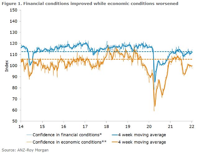 ANZ Financial Conditions Improve.JPG